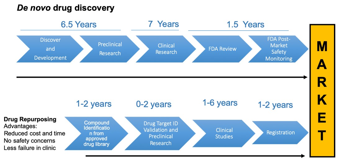 Drug Repurposing for Rare Diseases | Saint Johns Cancer Institute